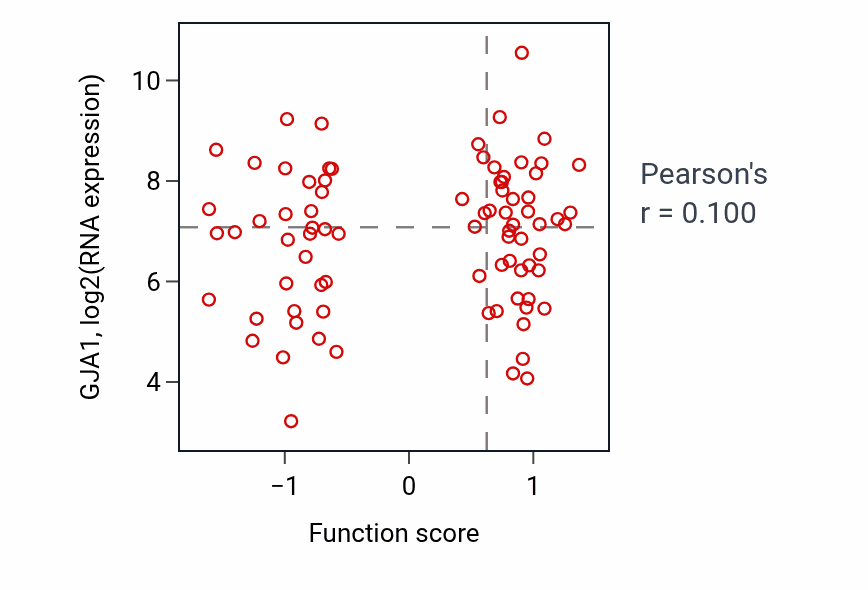 Per-sample scatter of Gonadotropin secretion activity vs GJA1 in OV.
