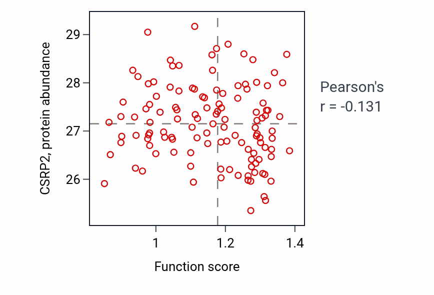 Per-sample scatter of Gonadotropin secretion activity vs CSRP2 in BRCA.