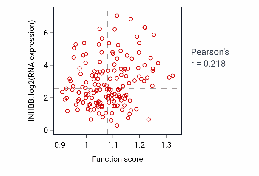 Per-sample scatter of Gonadotropin secretion activity vs INHBB in READ.