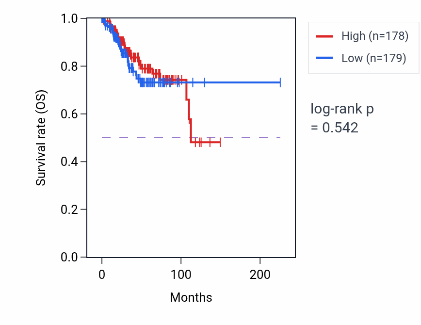 Kaplan&ndash;Meier survival curve for Gonadotropin secretion pathway activity in UCEC: high vs low activity groups.