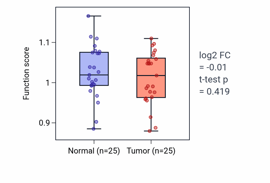 Tumor-vs-normal pathway-activity box plot for Gonadotropin secretion in HNSC.