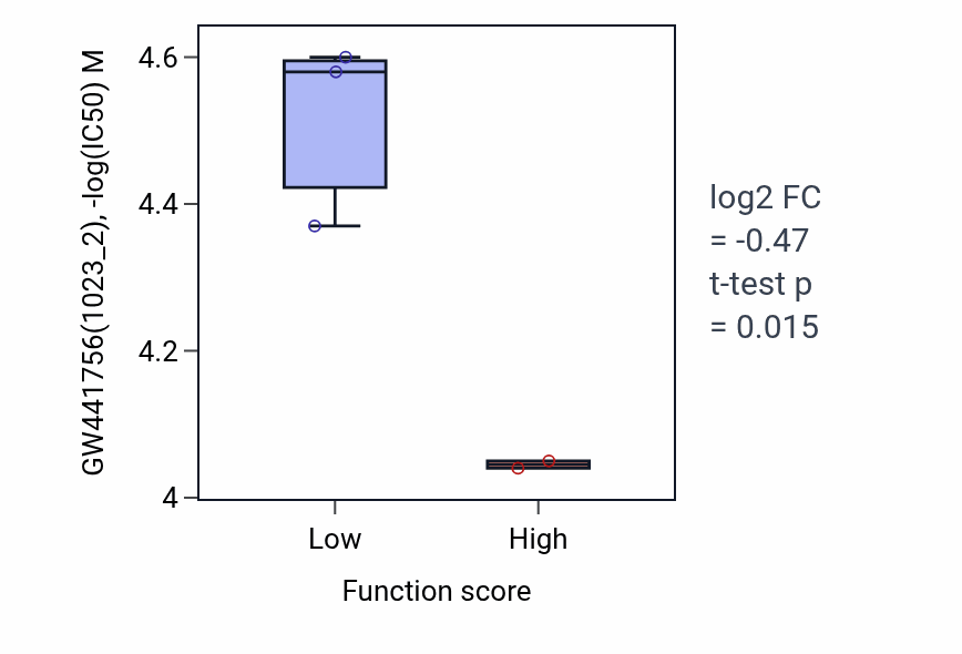 Box plot of GW441756 in Regulation of gonadotropin secretion-low vs -high samples in KIDNEY.