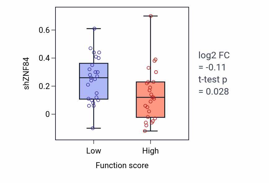 Box plot of ZNF84 in Regulation of gonadotropin secretion-low vs -high samples in LUNG_NSCLC_LUAD.
