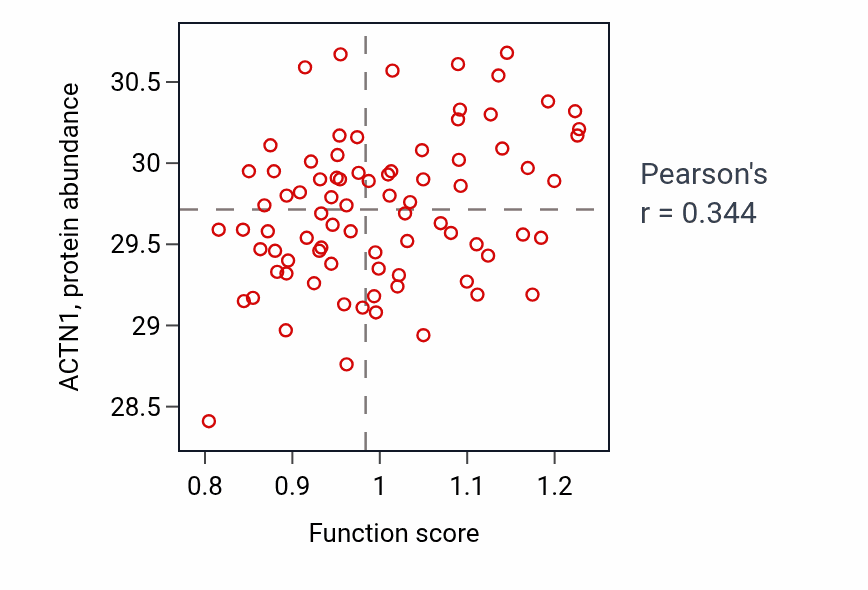 Per-sample scatter of Regulation of gonadotropin secretion activity vs ACTN1 in OV.