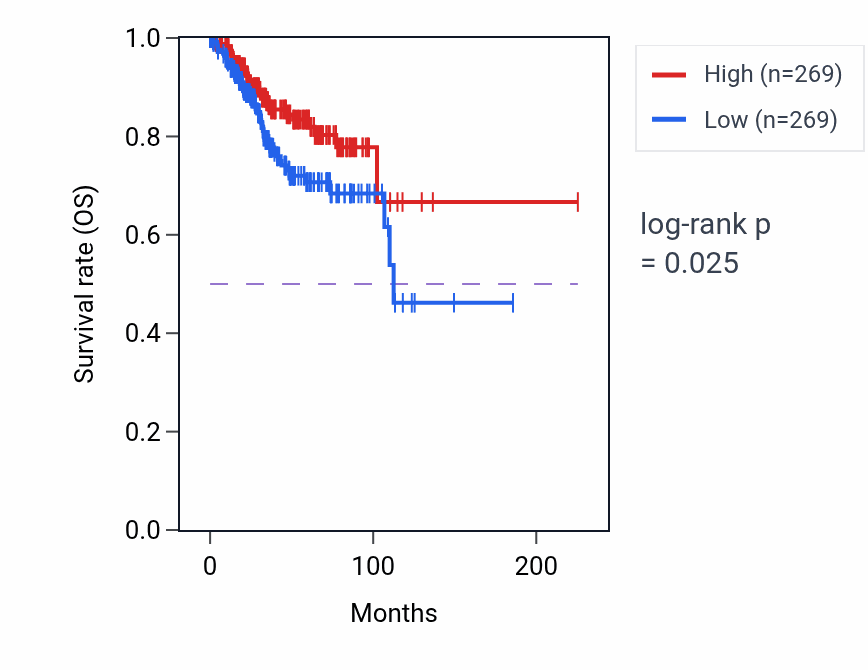 Kaplan&ndash;Meier survival curve for Regulation of gonadotropin secretion pathway activity in UCEC: high vs low activity groups.