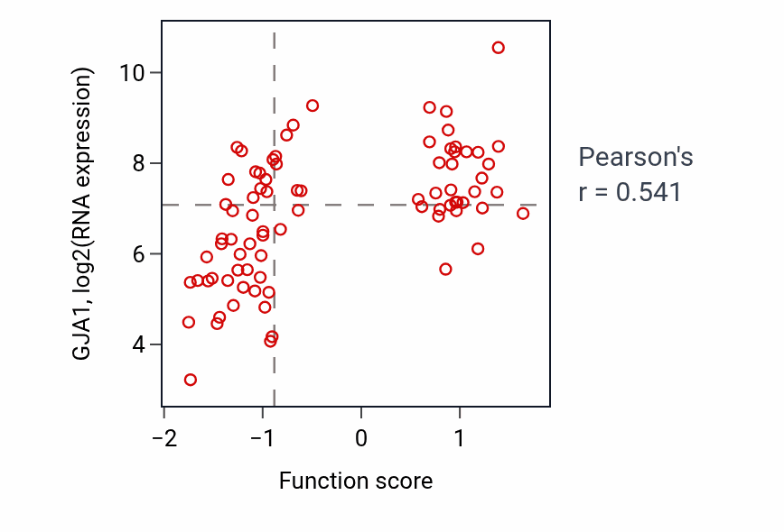 Per-sample scatter of Negative regulation of gonadotropin secretion activity vs GJA1 in OV.