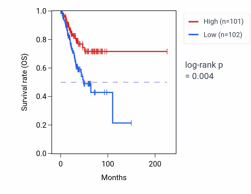 Kaplan&ndash;Meier survival curve for Negative regulation of gonadotropin secretion pathway activity in UCEC: high vs low activity groups.