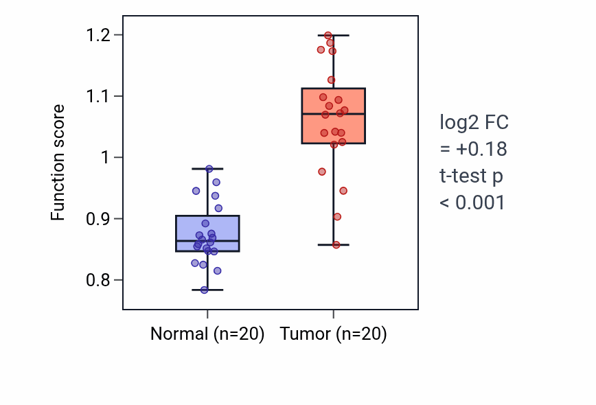 Tumor-vs-normal pathway-activity box plot for Negative regulation of gonadotropin secretion in KIRC.