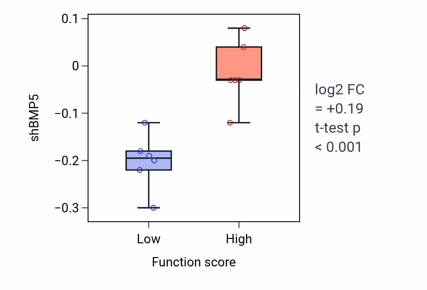 Box plot of BMP5 in Positive regulation of gonadotropin secretion-low vs -high samples in BLOOD_Myeloma.