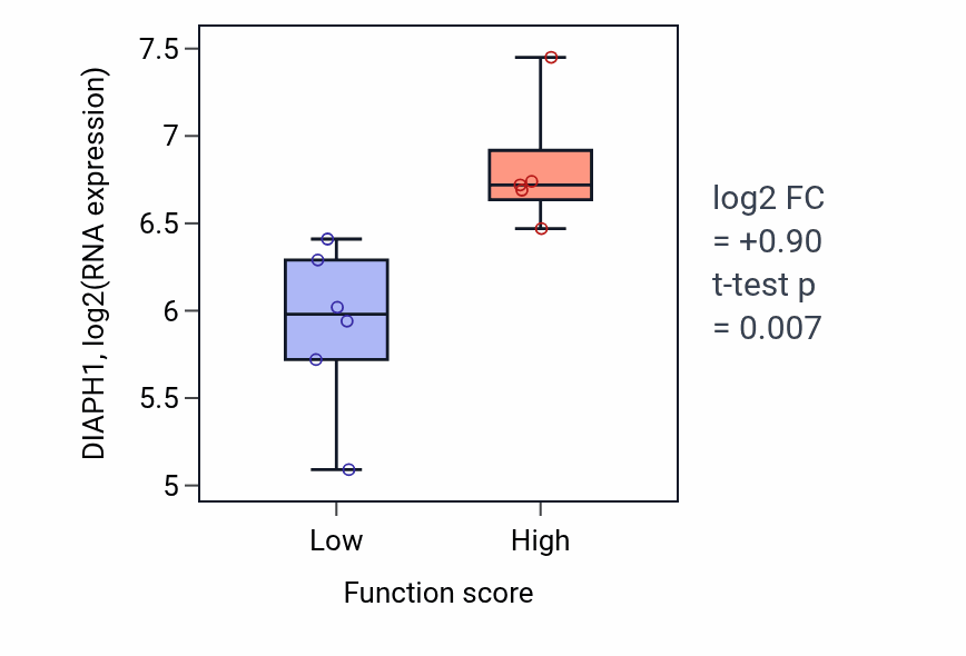 Box plot of DIAPH1 in Positive regulation of gonadotropin secretion-low vs -high samples in BLOOD_Lymphoma.
