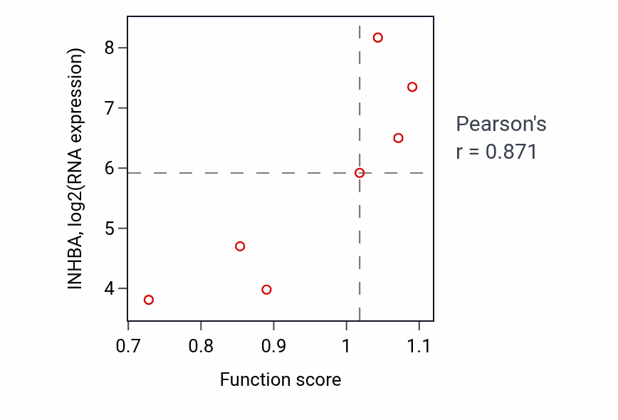 Per-sample scatter of Positive regulation of gonadotropin secretion activity vs INHBA in HNSC.