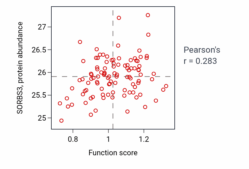 Per-sample scatter of Positive regulation of gonadotropin secretion activity vs SORBS3 in CCRCC.