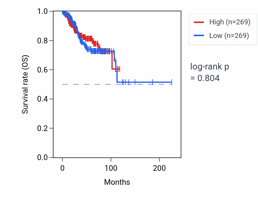 Kaplan&ndash;Meier survival curve for Positive regulation of gonadotropin secretion pathway activity in UCEC: high vs low activity groups.