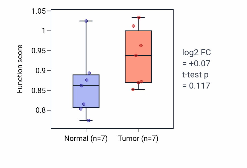 Tumor-vs-normal pathway-activity box plot for Positive regulation of gonadotropin secretion in COAD.