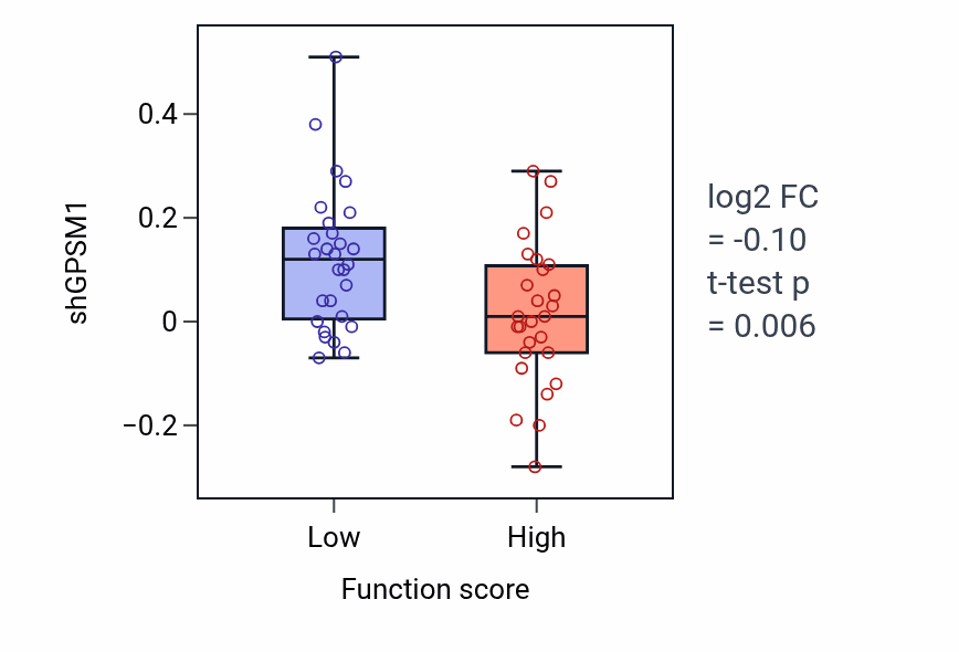 Box plot of GPSM1 in Central nervous system myelin maintenance-low vs -high samples in BREAST.