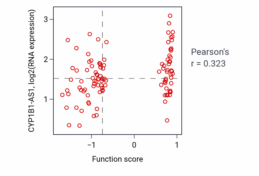 Per-sample scatter of Central nervous system myelin maintenance activity vs CYP1B1-AS1 in PDAC.