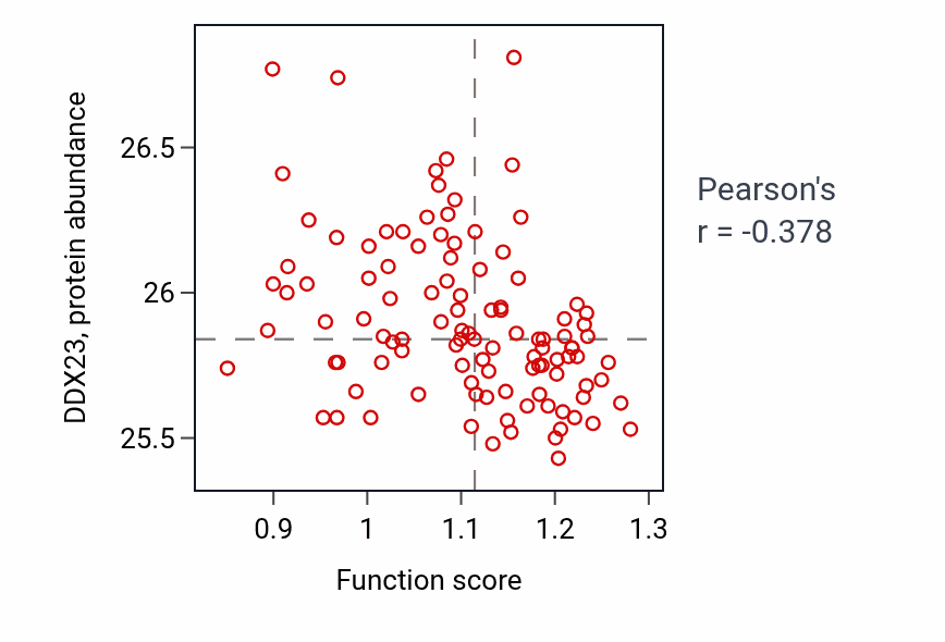Per-sample scatter of Central nervous system myelin maintenance activity vs DDX23 in LSCC.