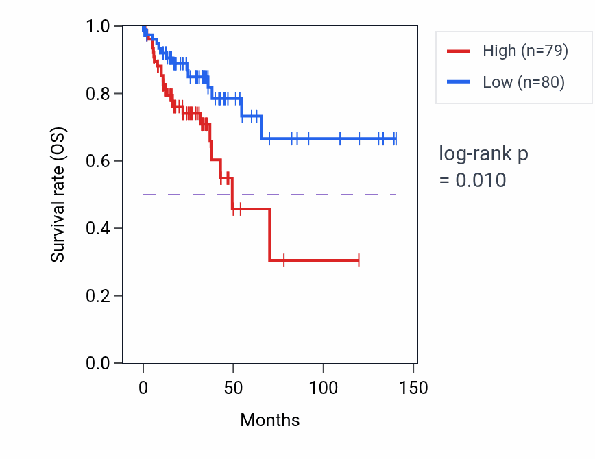 Kaplan&ndash;Meier survival curve for Central nervous system myelin maintenance pathway activity in COAD: high vs low activity groups.