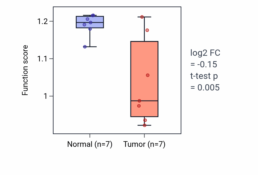Tumor-vs-normal pathway-activity box plot for Central nervous system myelin maintenance in BLCA.