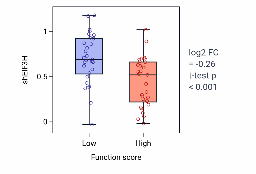 Box plot of EIF3H in Peripheral nervous system myelin maintenance-low vs -high samples in LUNG_NSCLC_LUAD.
