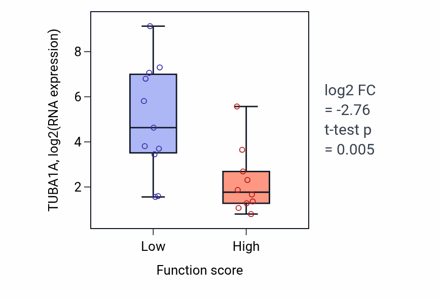 Box plot of TUBA1A in Peripheral nervous system myelin maintenance-low vs -high samples in STOMACH.