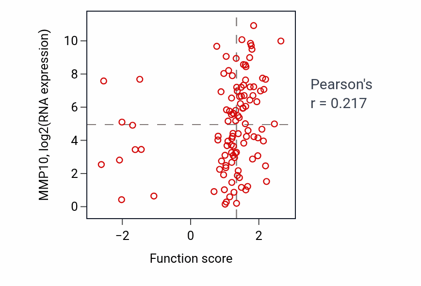 Per-sample scatter of Peripheral nervous system myelin maintenance activity vs MMP10 in LSCC.
