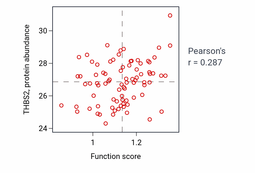Per-sample scatter of Peripheral nervous system myelin maintenance activity vs THBS2 in OV.