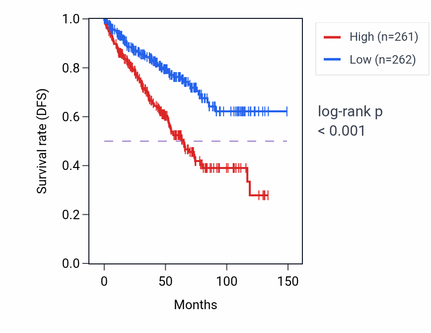 Kaplan&ndash;Meier survival curve for Peripheral nervous system myelin maintenance pathway activity in KIRC: high vs low activity groups.