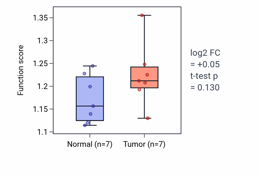 Tumor-vs-normal pathway-activity box plot for Peripheral nervous system myelin maintenance in BLCA.