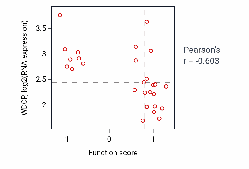Per-sample scatter of Myelin assembly activity vs WDCP in PANCREAS.