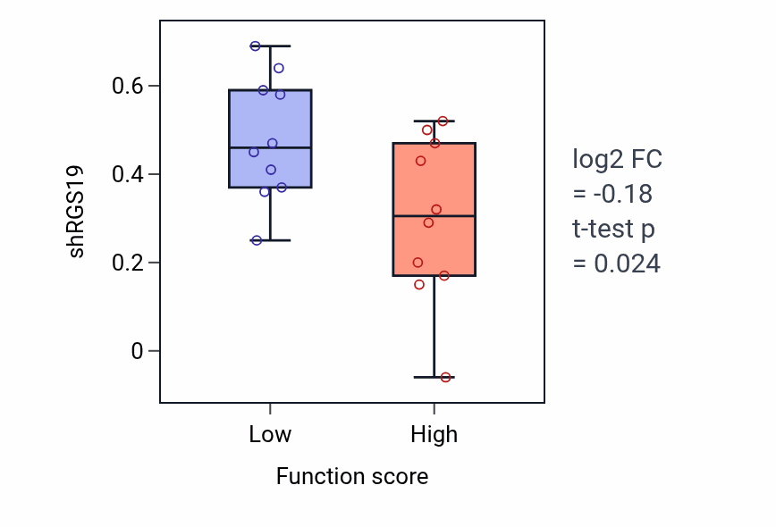 Box plot of RGS19 in Myelin assembly-low vs -high samples in LUNG_SCLC.