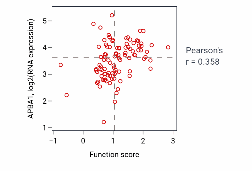 Per-sample scatter of Myelin assembly activity vs APBA1 in GBM.