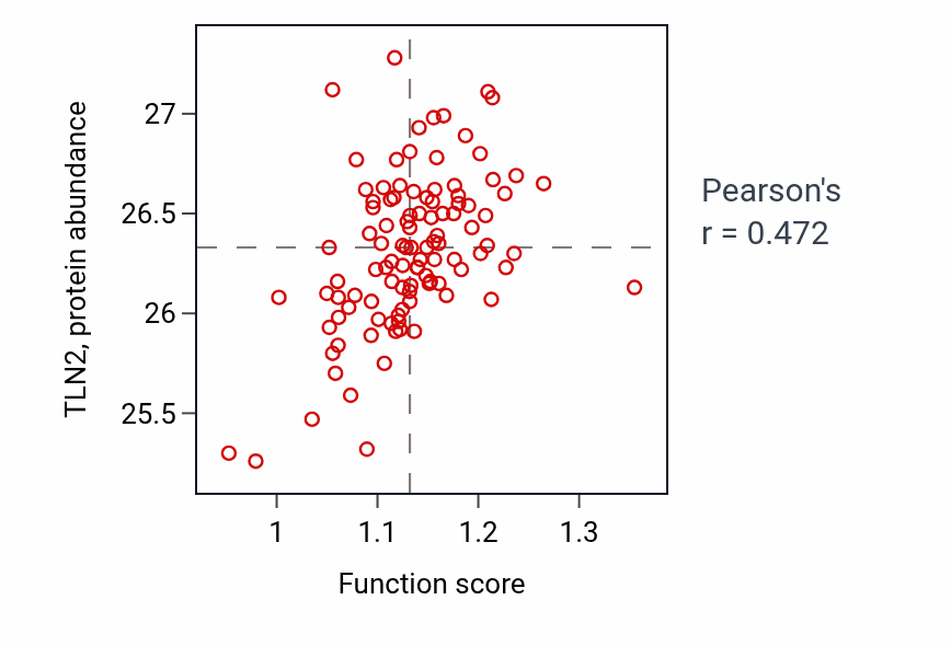 Per-sample scatter of Myelin assembly activity vs TLN2 in PDAC.