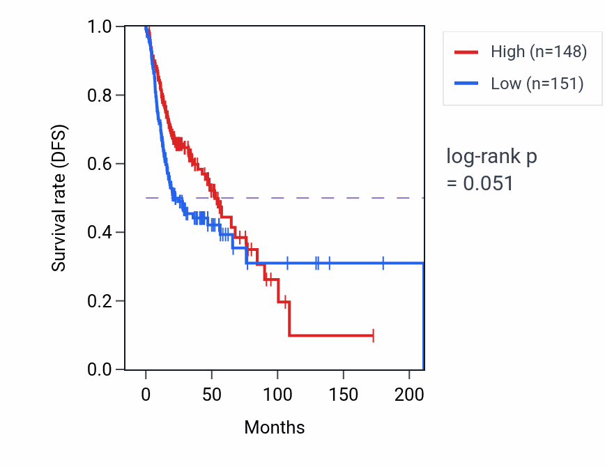 Kaplan&ndash;Meier survival curve for Myelin assembly pathway activity in HNSC: high vs low activity groups.