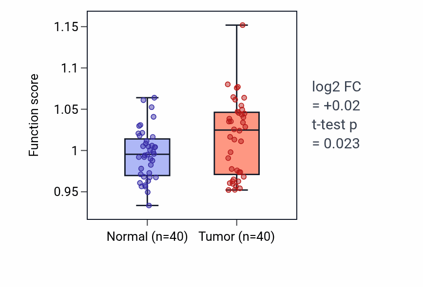 Tumor-vs-normal pathway-activity box plot for Myelin assembly in HNSC.