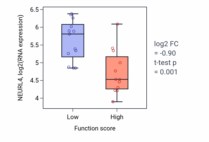 Box plot of NEURL4 in Central nervous system myelin formation-low vs -high samples in LUNG_SCLC.