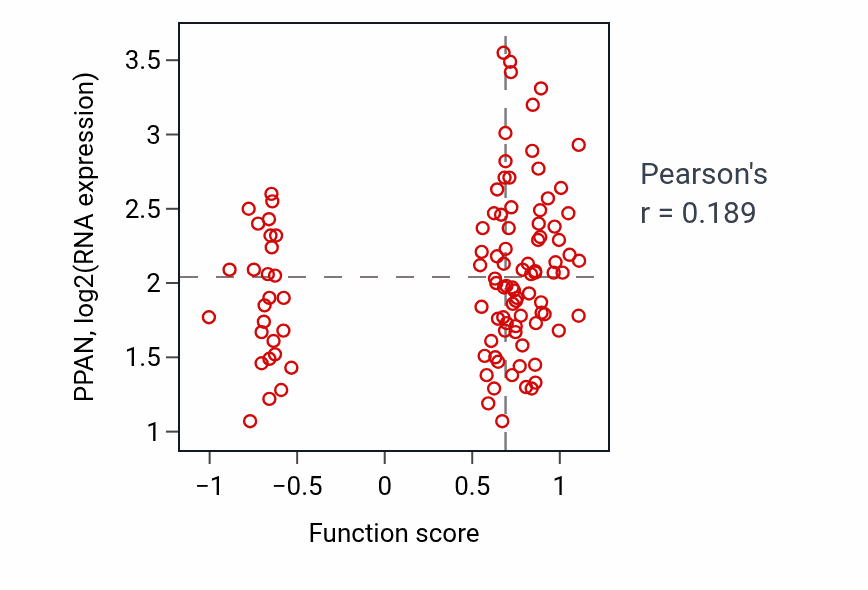 Per-sample scatter of Central nervous system myelin formation activity vs PPAN in LSCC.
