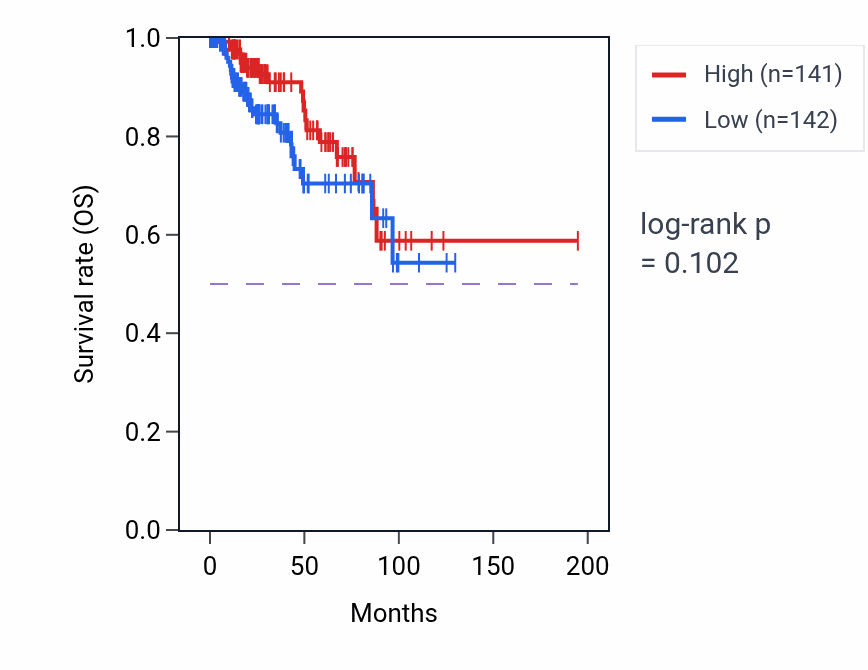 Kaplan&ndash;Meier survival curve for Central nervous system myelin formation pathway activity in KIRP: high vs low activity groups.
