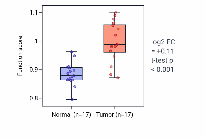 Tumor-vs-normal pathway-activity box plot for Central nervous system myelin formation in COAD.