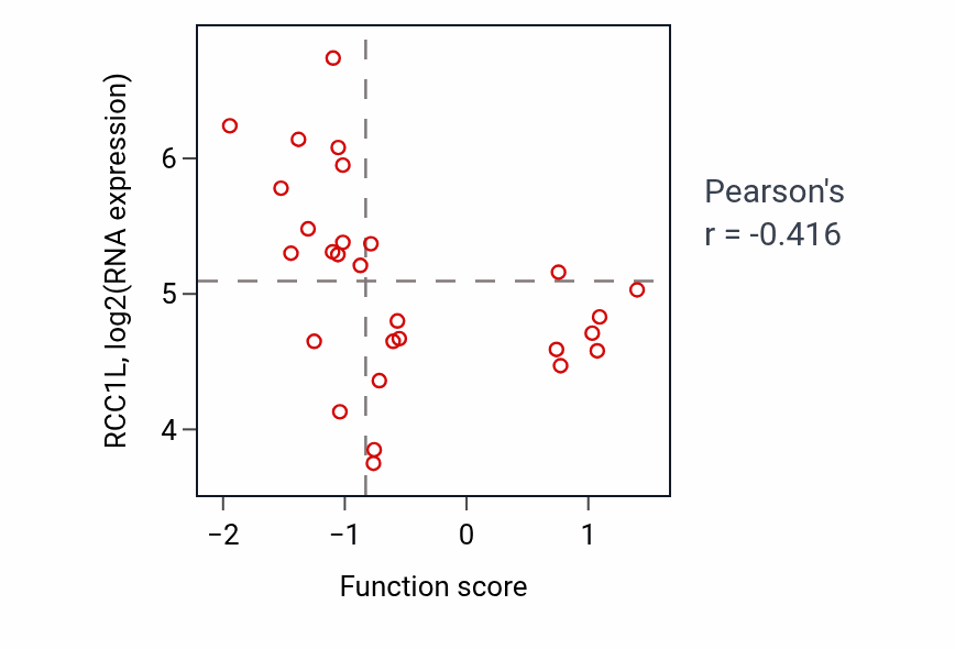 Per-sample scatter of Axon ensheathment in central nervous system activity vs RCC1L in OVARY.
