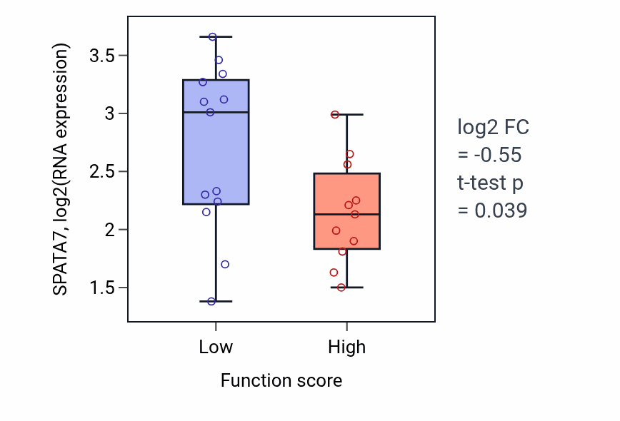 Box plot of SPATA7 in Axon ensheathment in central nervous system-low vs -high samples in STOMACH.