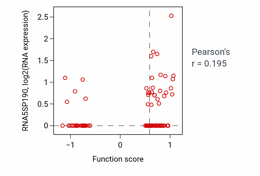 Per-sample scatter of Axon ensheathment in central nervous system activity vs RNA5SP190 in LSCC.