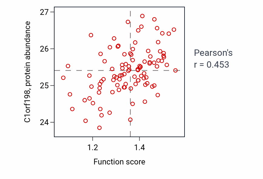 Per-sample scatter of Axon ensheathment in central nervous system activity vs C1orf198 in GBM.
