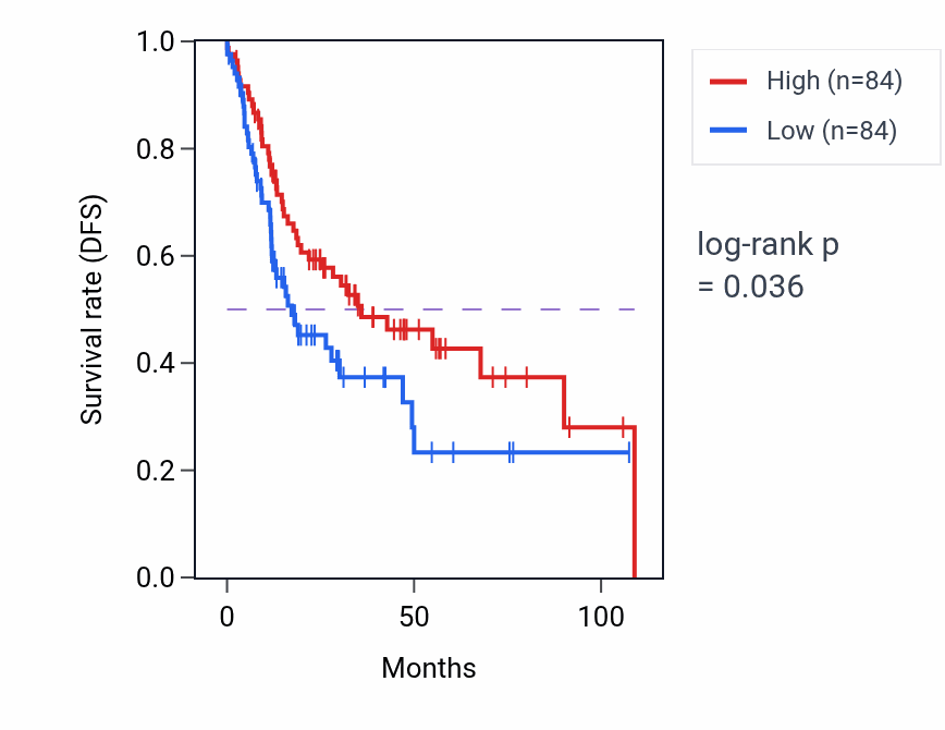 Kaplan&ndash;Meier survival curve for Axon ensheathment in central nervous system pathway activity in HNSC: high vs low activity groups.