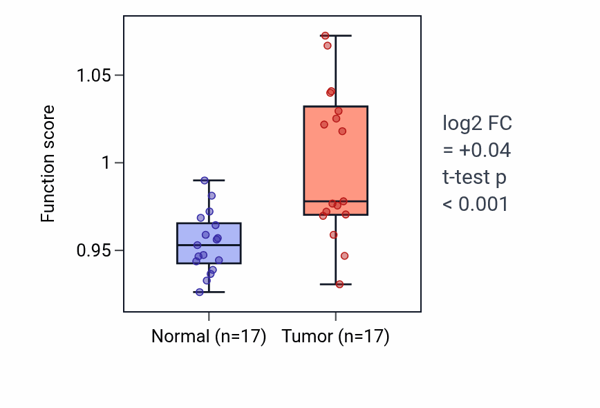Tumor-vs-normal pathway-activity box plot for Axon ensheathment in central nervous system in THCA.