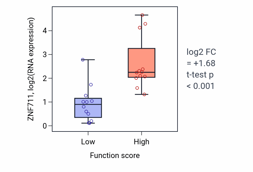 Box plot of ZNF711 in Regulation of icosanoid secretion-low vs -high samples in STOMACH.