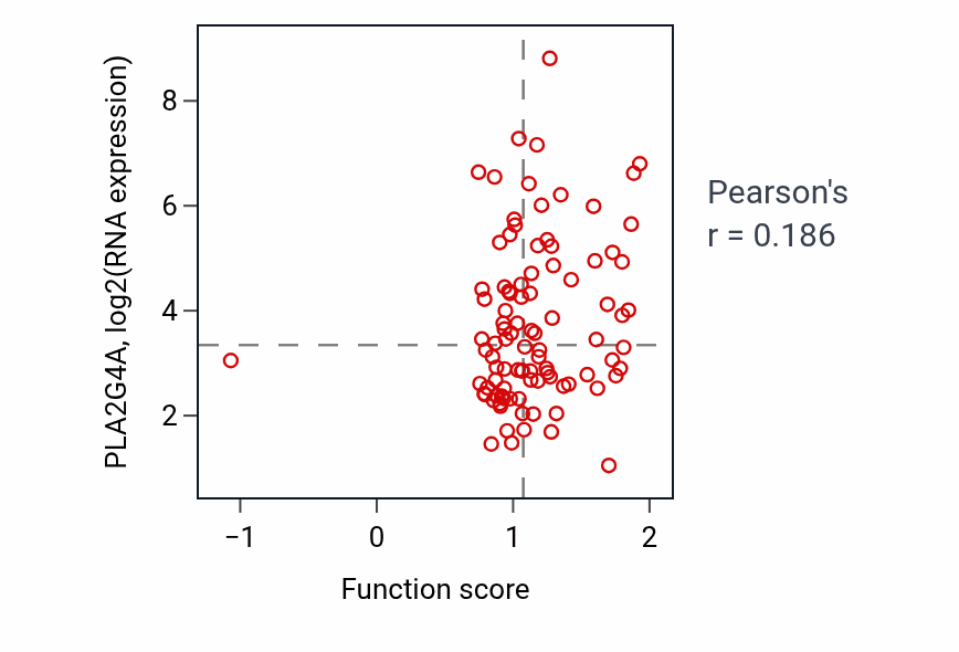Per-sample scatter of Regulation of icosanoid secretion activity vs PLA2G4A in COAD.