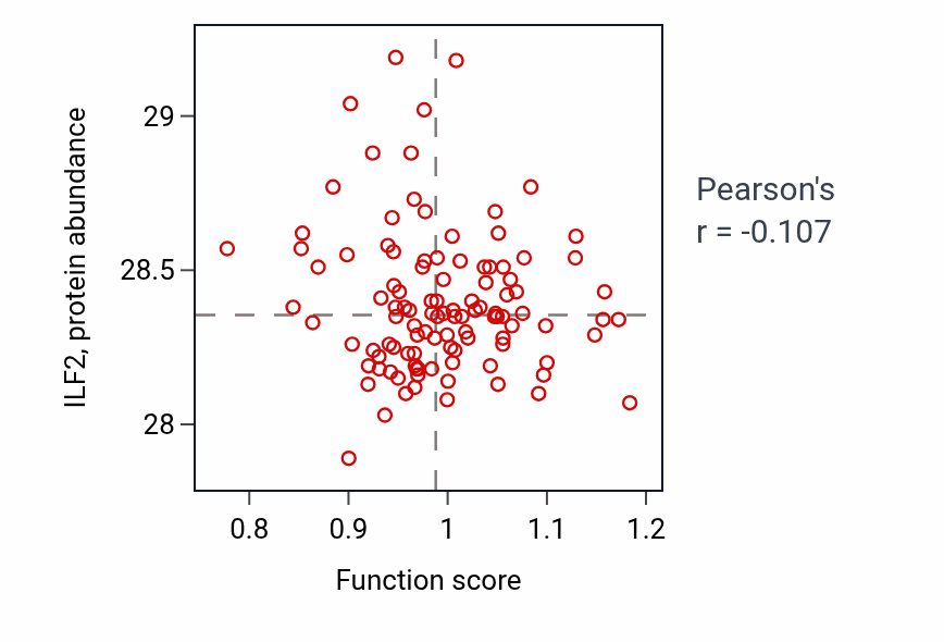Per-sample scatter of Regulation of icosanoid secretion activity vs ILF2 in LSCC.