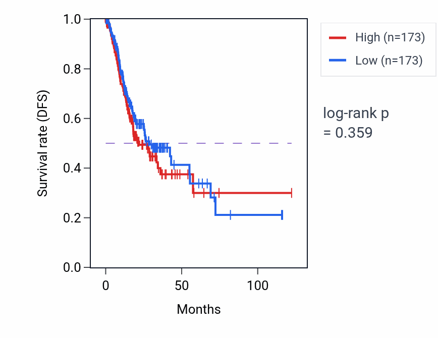 Kaplan&ndash;Meier survival curve for Regulation of icosanoid secretion pathway activity in STAD: high vs low activity groups.