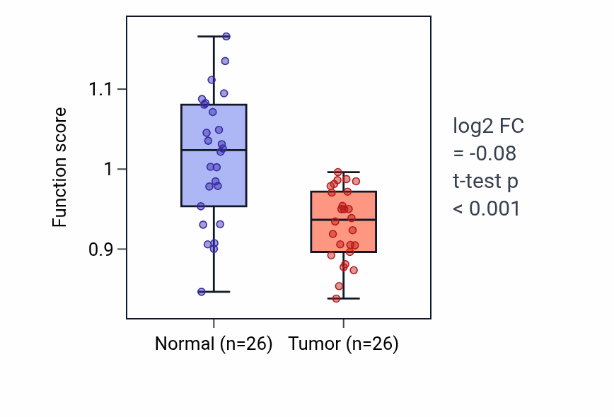 Tumor-vs-normal pathway-activity box plot for Regulation of icosanoid secretion in BRCA.